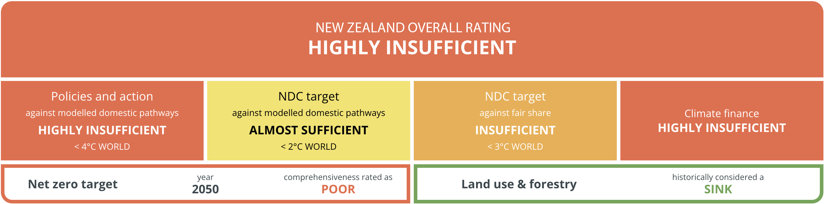 climate-tracker_nz_ratings